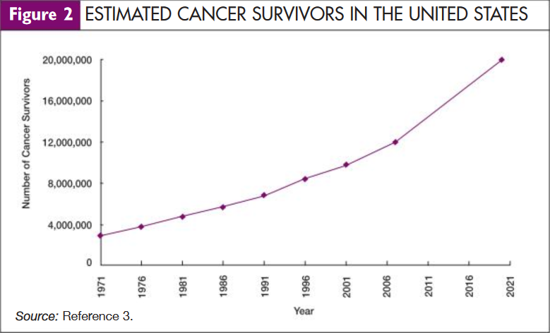 ESTIMATED CANCER SURVIVORS IN THE UNITED STATES