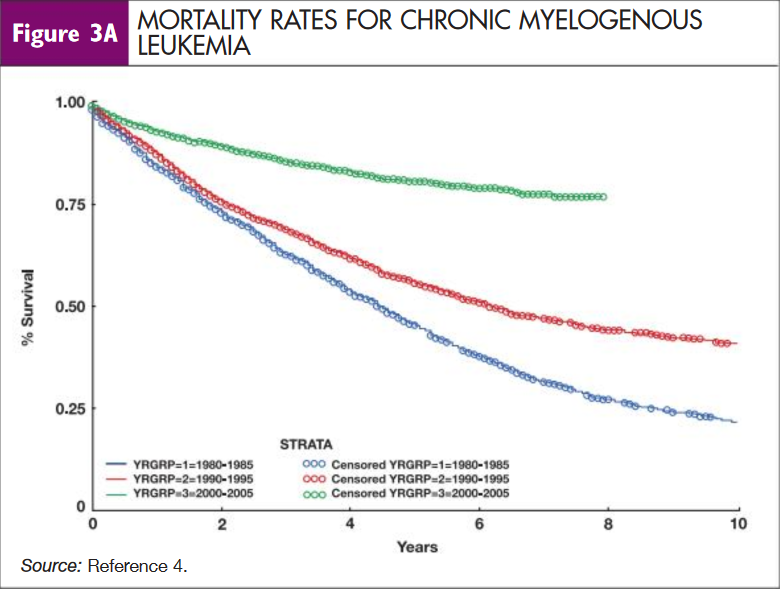 MORTALITY RATES FOR CHRONIC MYELOGENOUS Figure 3A LEUKEMIA