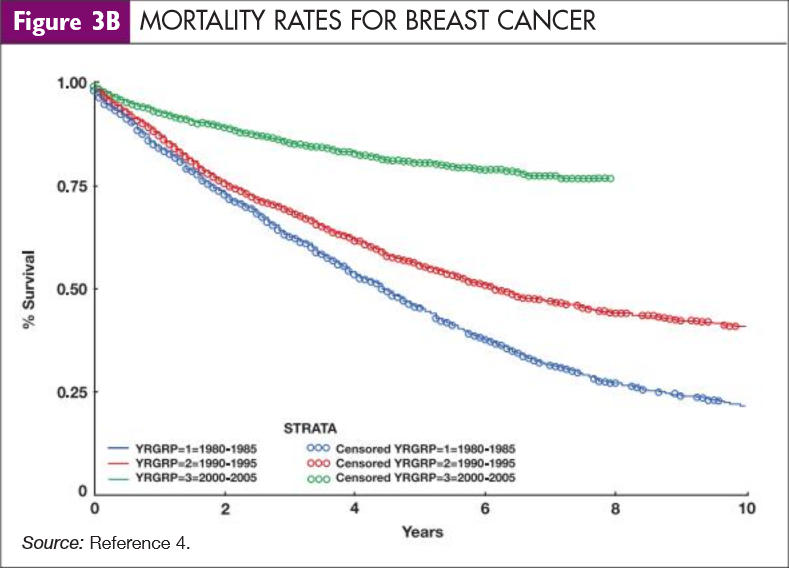 MORTALITY RATES FOR BREAST CANCER