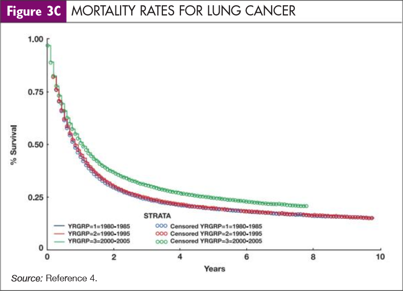 MORTALITY RATES FOR LUNG CANCER