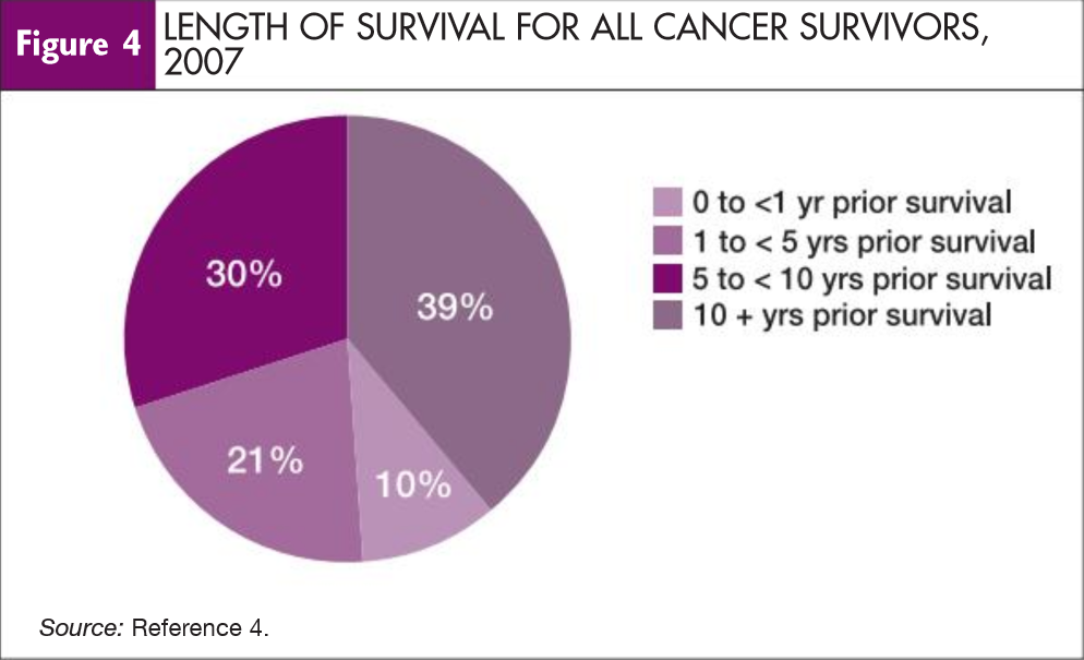 LENGTH OF SURVIVAL FOR ALL CANCER SURVIVORS, Figure 4 2007
