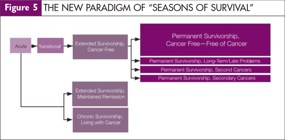 THE NEW PARADIGM OF “SEASONS OF SURVIVAL”