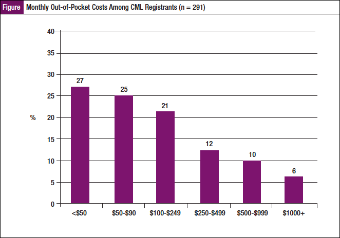 Medication Adherence Among Patients with Chronic Myeloid Leukemia: The Impact of Financial Burden and Psychosocial Distress