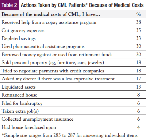 Medication Adherence Among Patients with Chronic Myeloid Leukemia: The Impact of Financial Burden and Psychosocial Distress