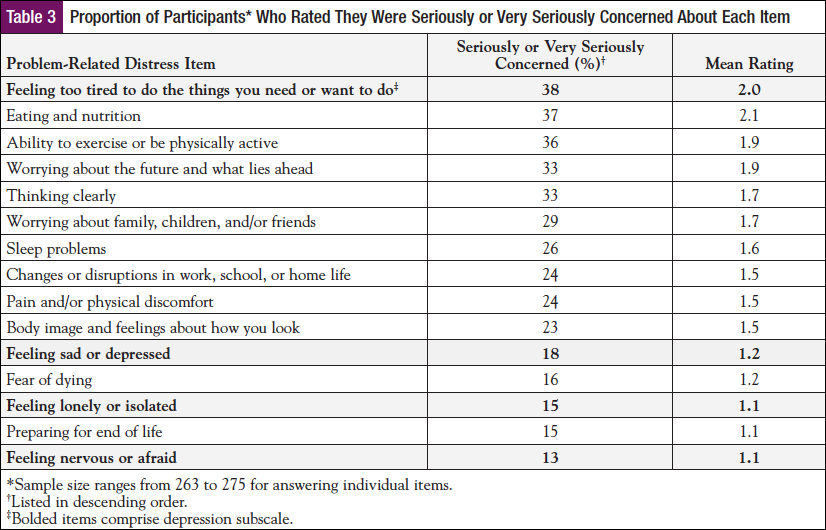 Medication Adherence Among Patients with Chronic Myeloid Leukemia: The Impact of Financial Burden and Psychosocial Distress