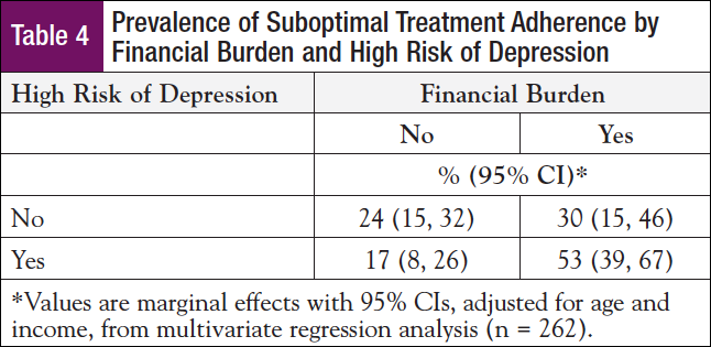 Medication Adherence Among Patients with Chronic Myeloid Leukemia: The Impact of Financial Burden and Psychosocial Distress