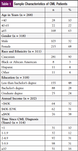 Medication Adherence Among Patients with Chronic Myeloid Leukemia: The Impact of Financial Burden and Psychosocial Distress